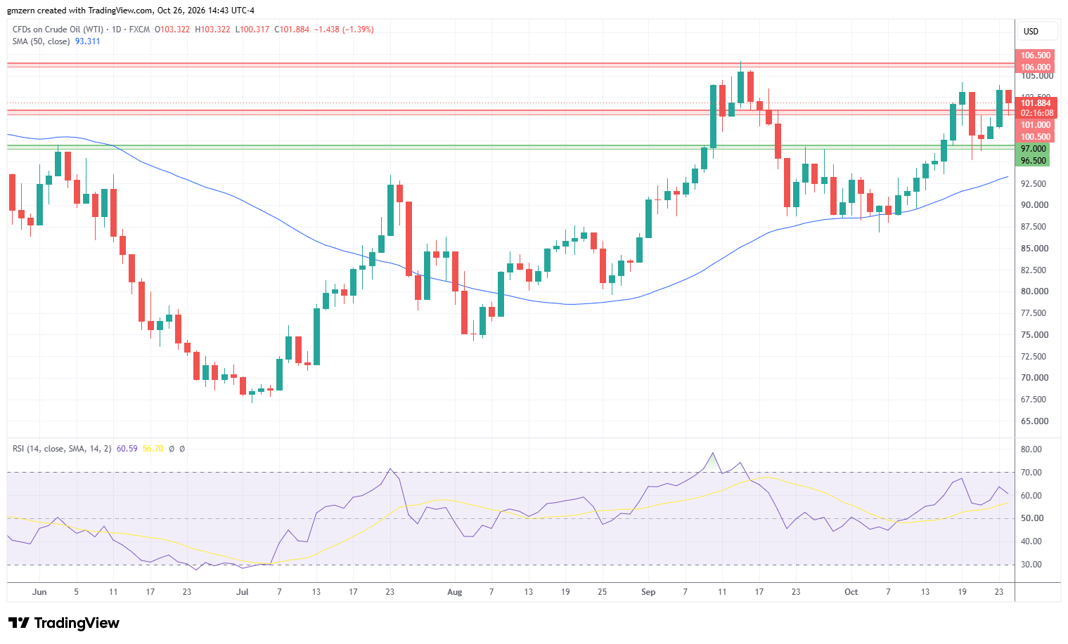 WTI Oil 261026 Daily Chart