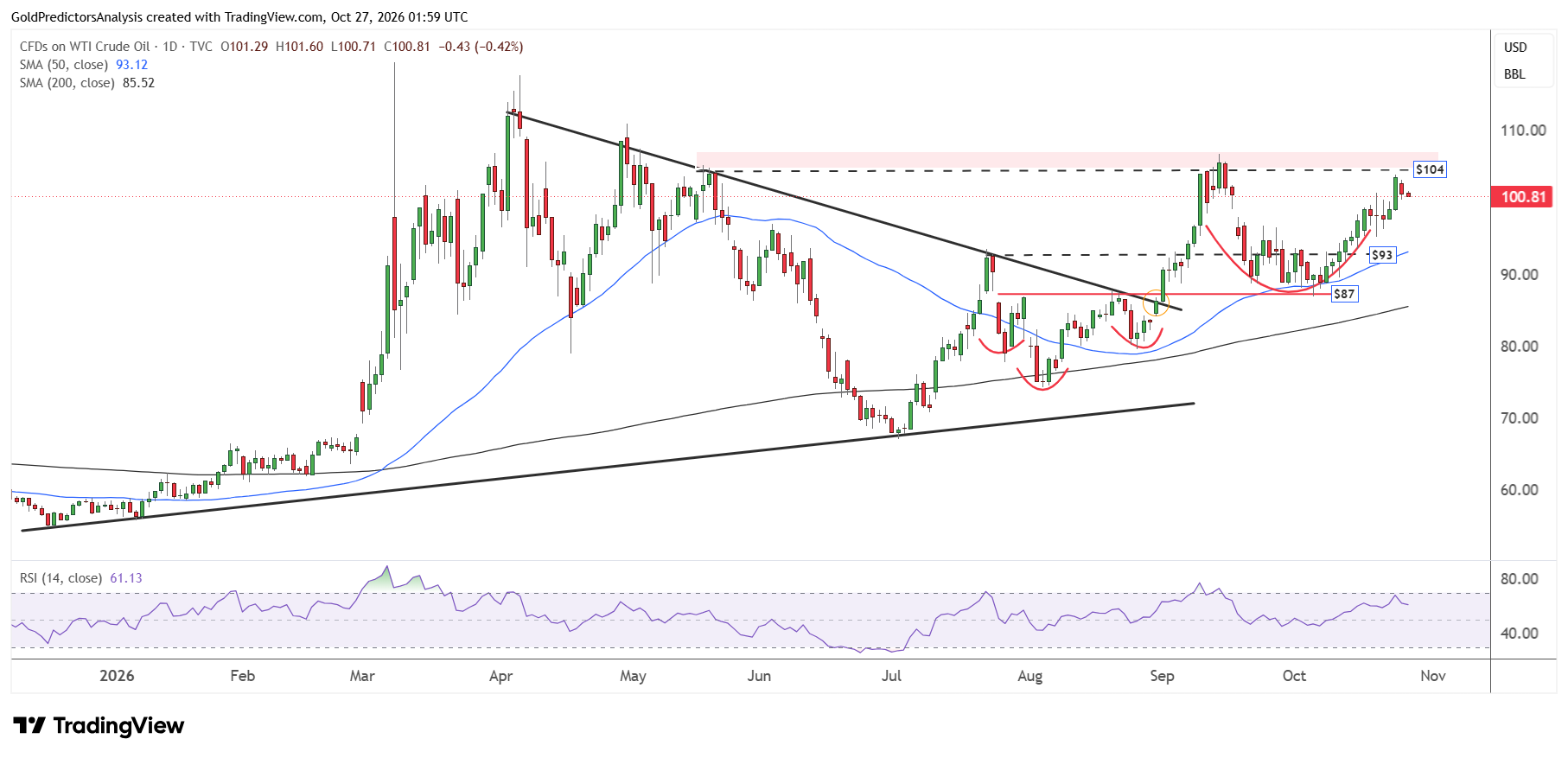 WTI Daily