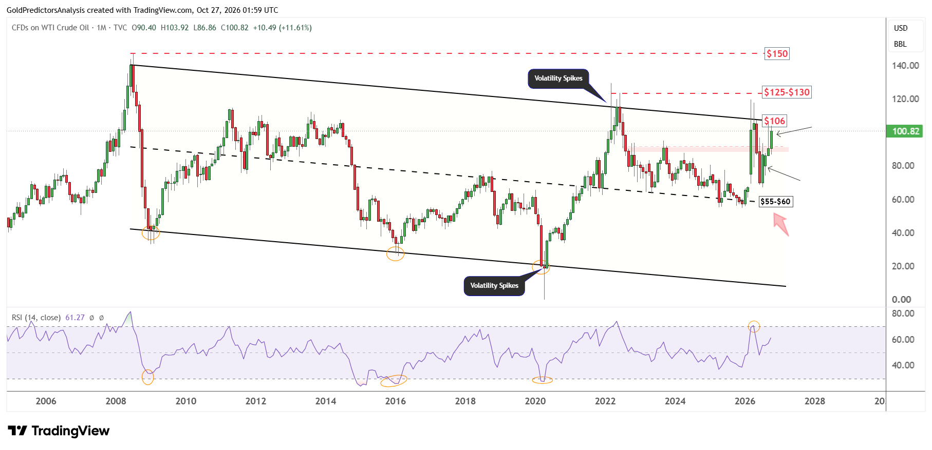 WTI Monthly