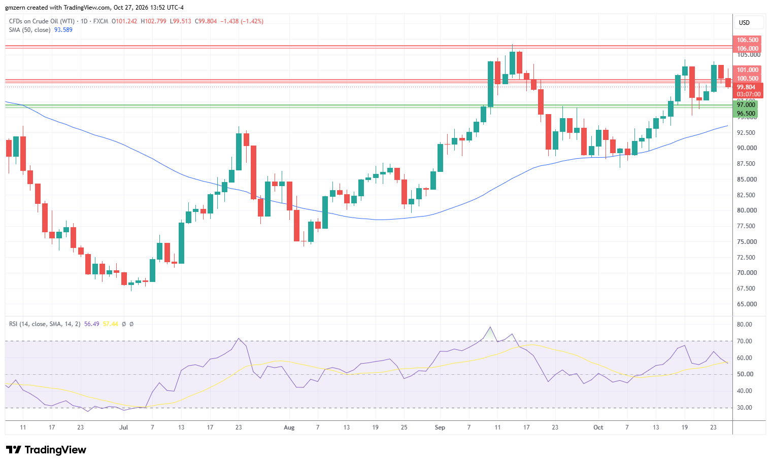 WTI Oil 271026 Daily Chart