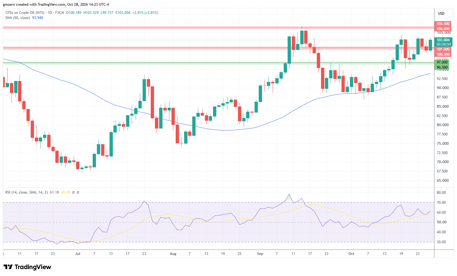 WTI Oil 281026 Daily Chart