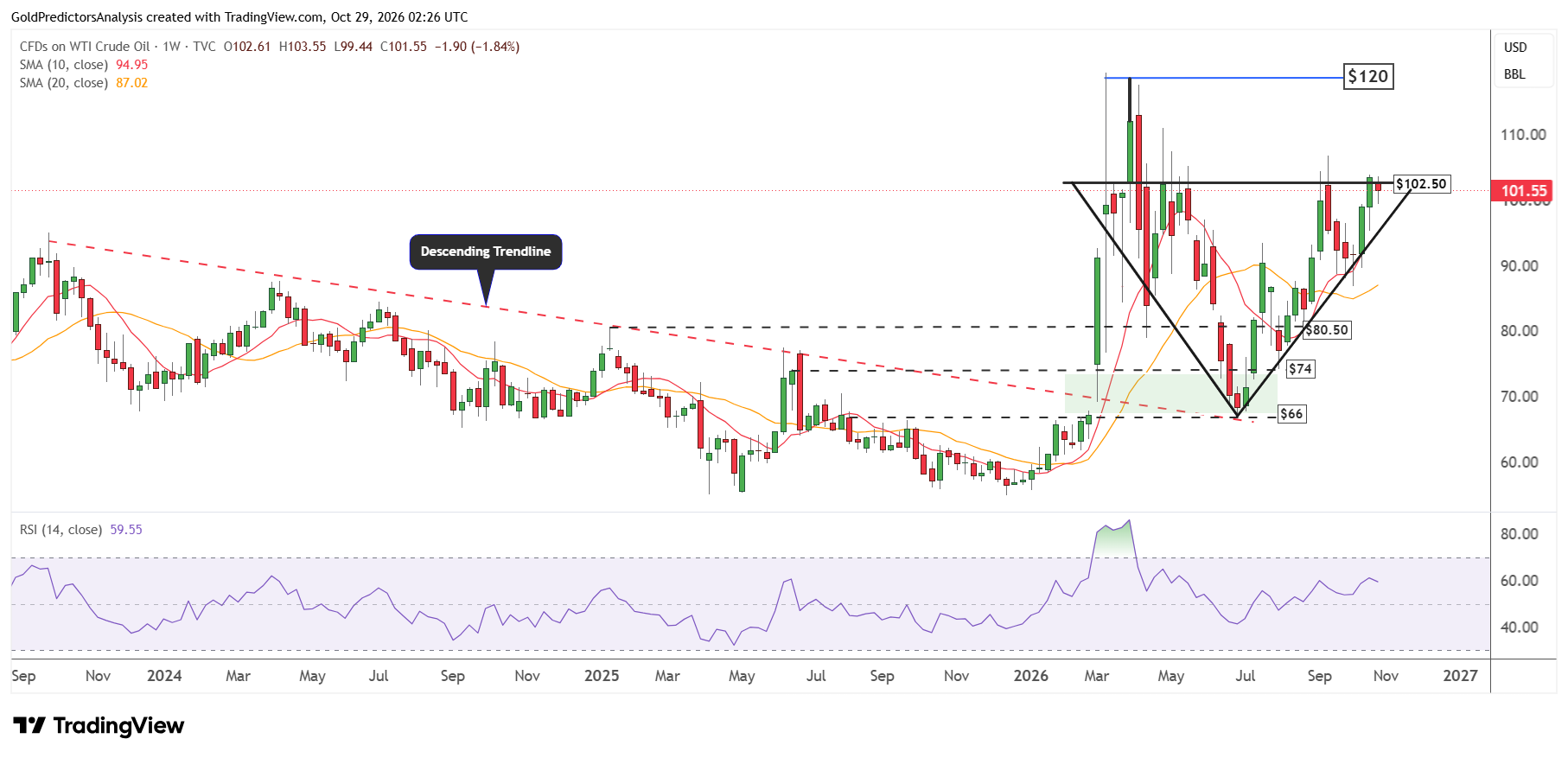 WTI Weekly