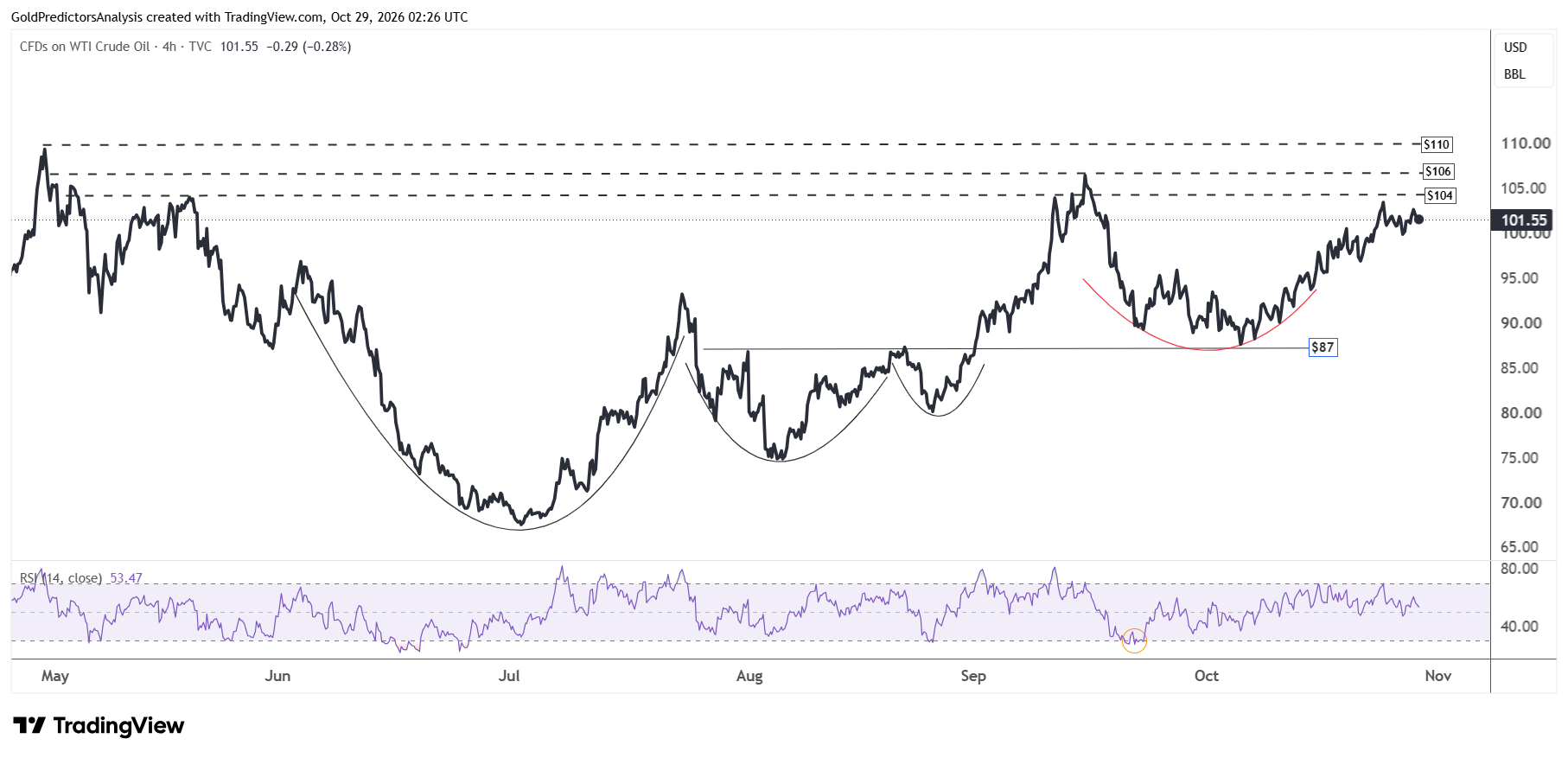 WTI 4 Hour