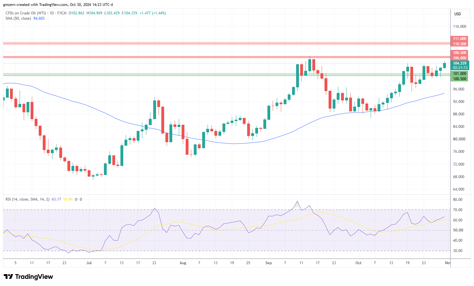 WTI Oil 301026 Daily Chart