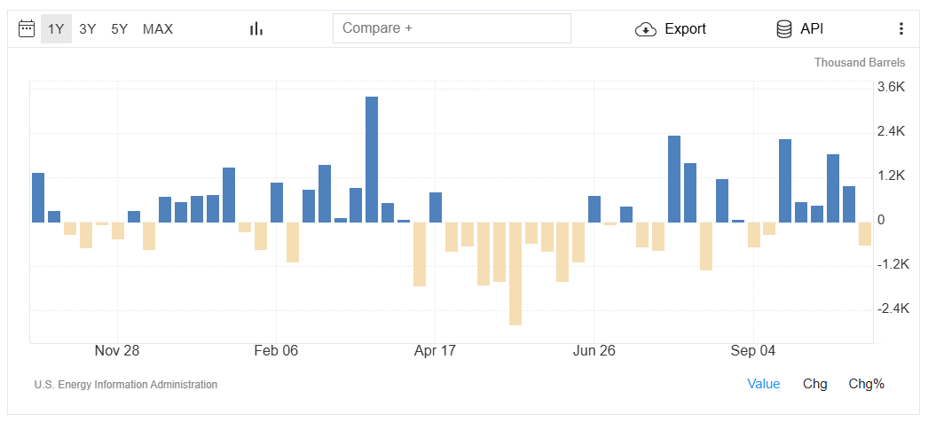 United States Cushing Crude Oil Stocks Analysis