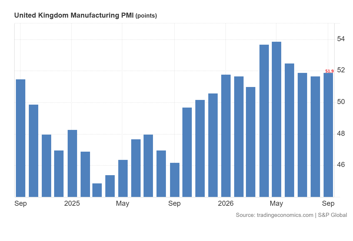 UK Manufacturing PMI