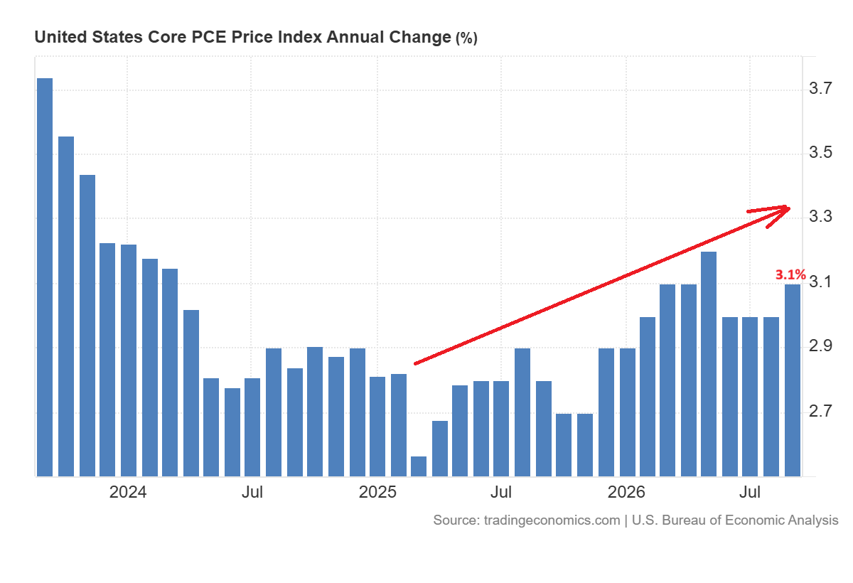 US PCE core price index