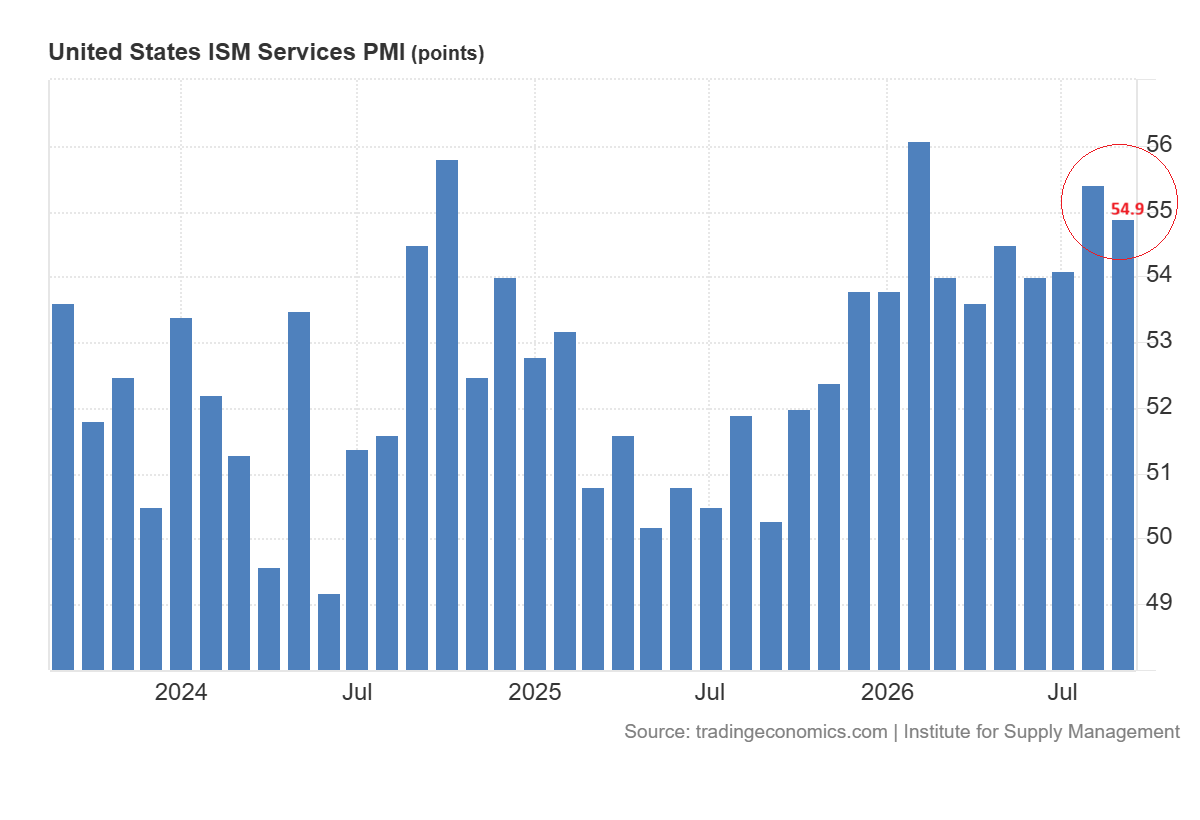 ISM Services PMI