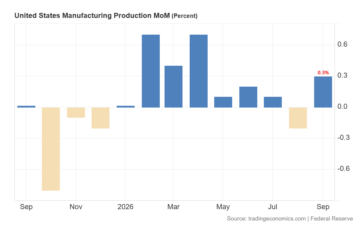 US manufacturing production