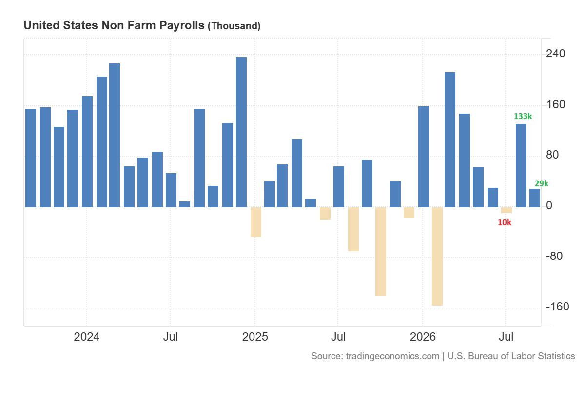 US NFP Data September 2026