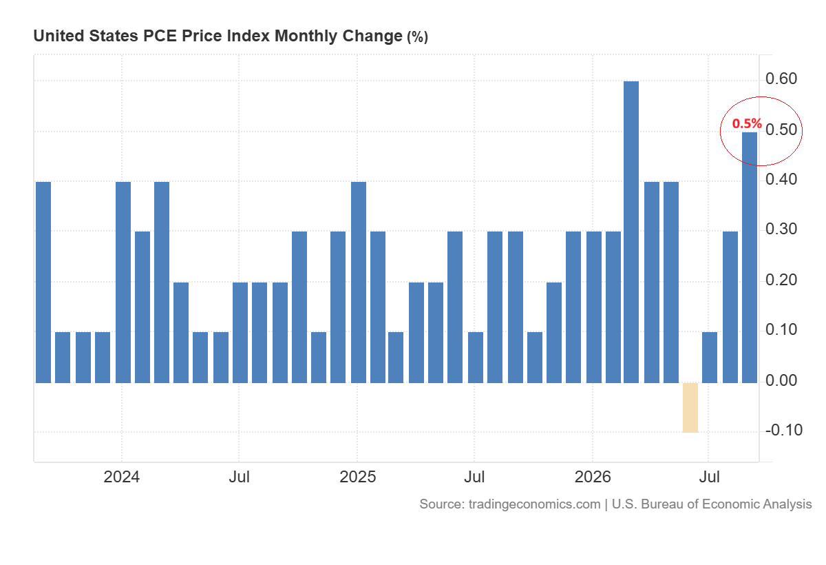US PCE Index