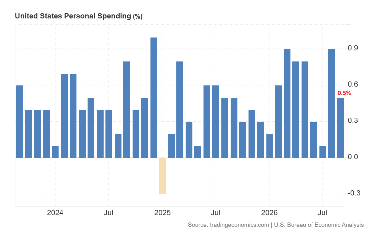 Spesa personale USA