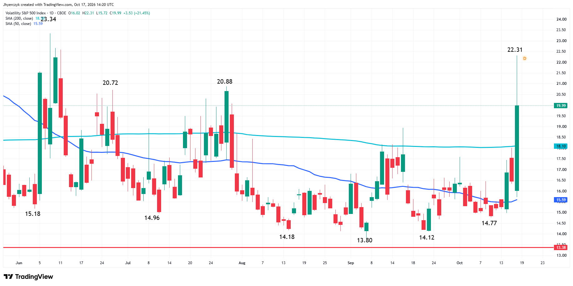 Volatility S&amp;P 500 Index Analysis