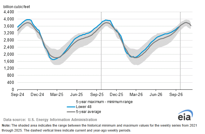 Weekly EIA Natural Gas Storage Report Analysis
