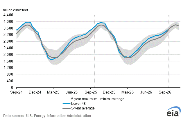 Weekly EIA Natural Gas Storage Report Analysis