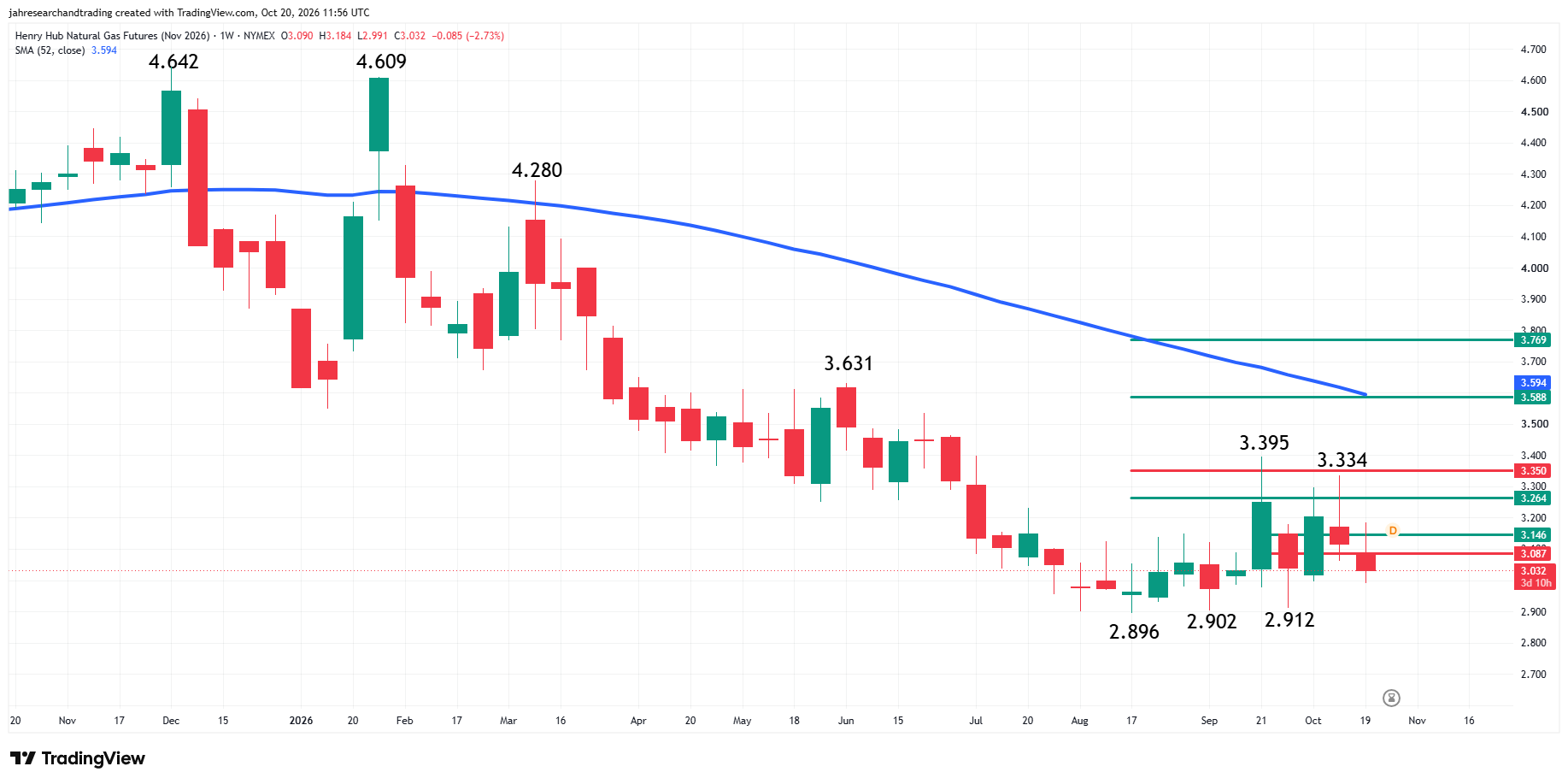 Natural Gas Futures Analysis