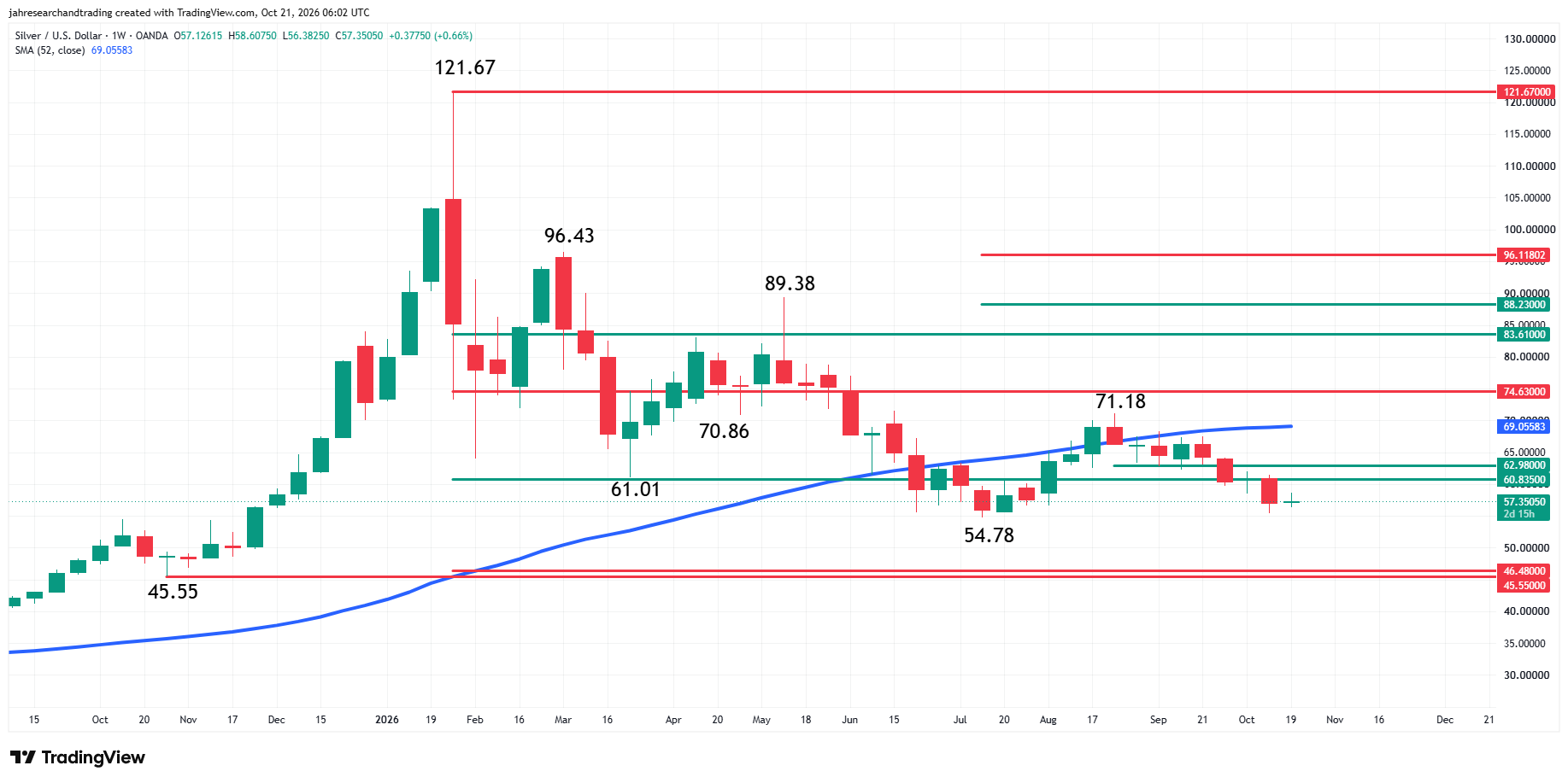 Plata al contado semanal (XAG/USD)