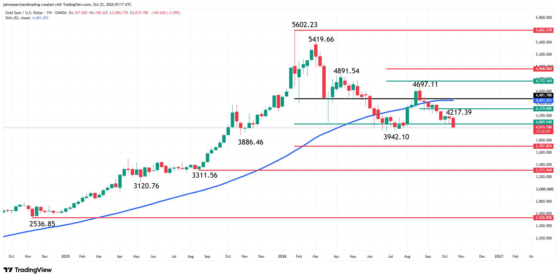 Spot Gold (XAU/USD) Analysis