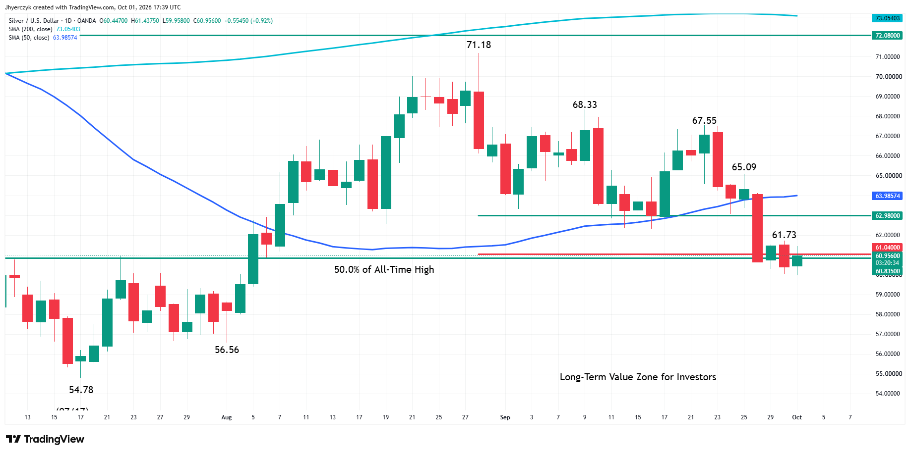 Spot Silver (XAG/USD) Analysis