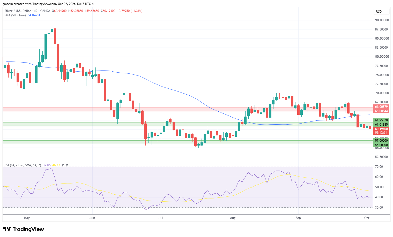Silver 021026 Daily Chart