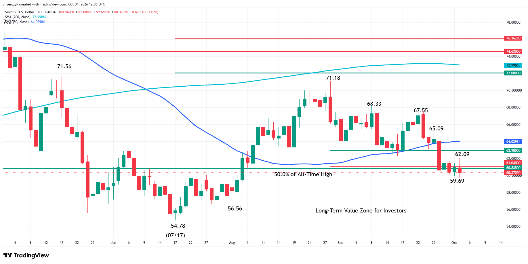 Spot Silver (XAG/USD) Analysis