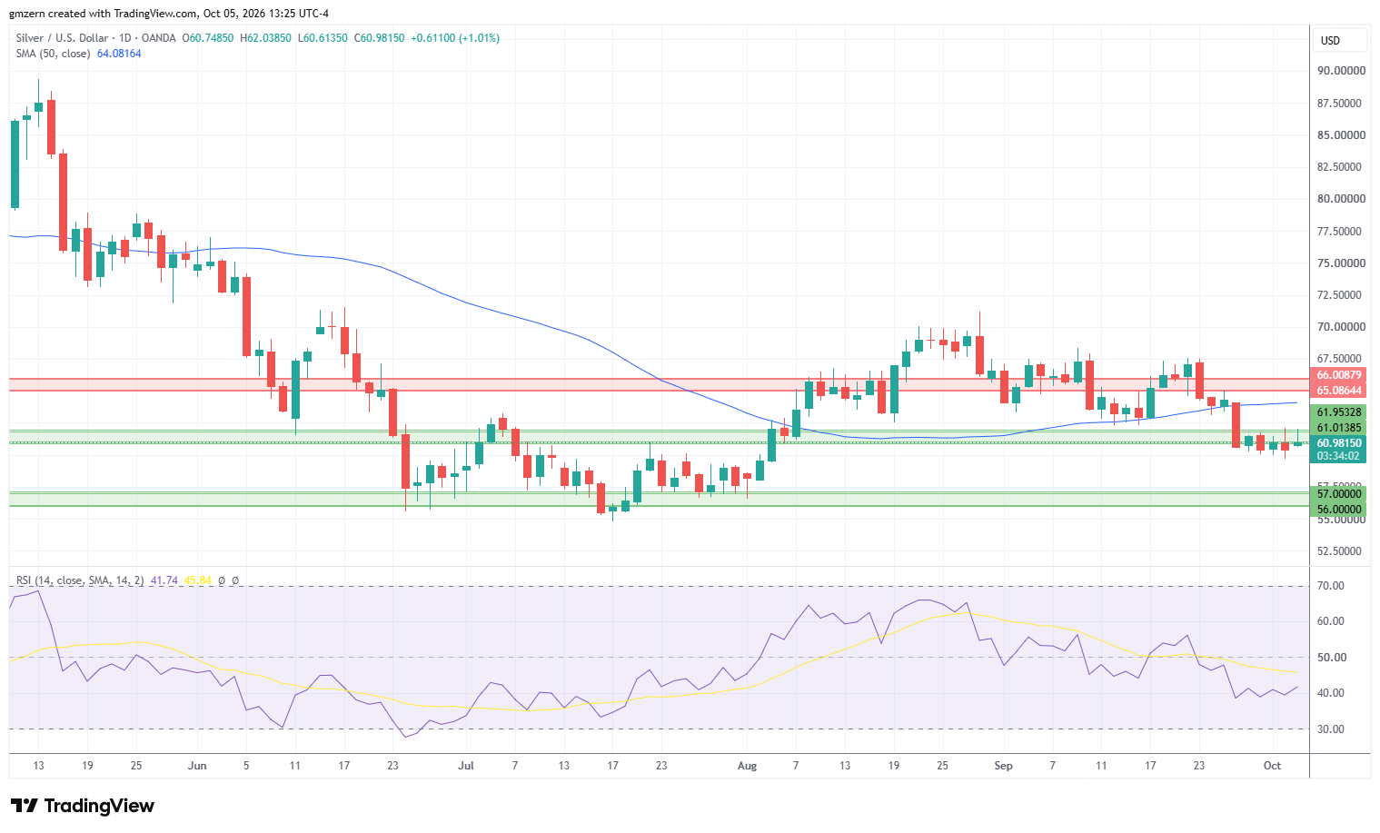 Silver 051026 Daily Chart