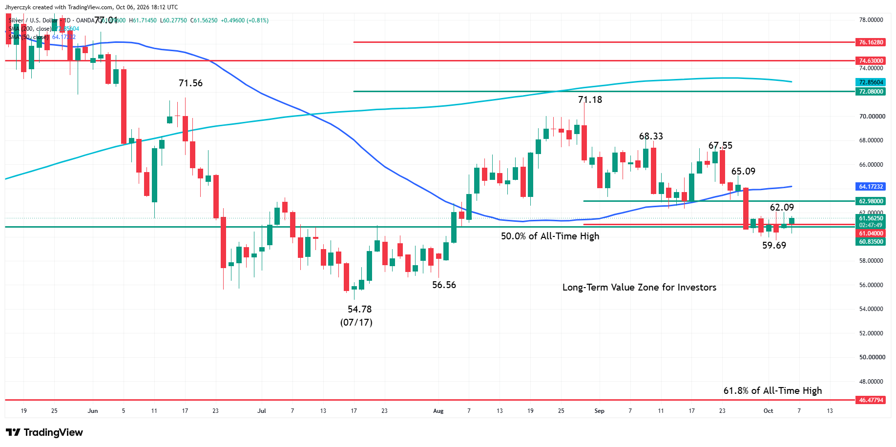 Spot Silver (XAG/USD) Analysis