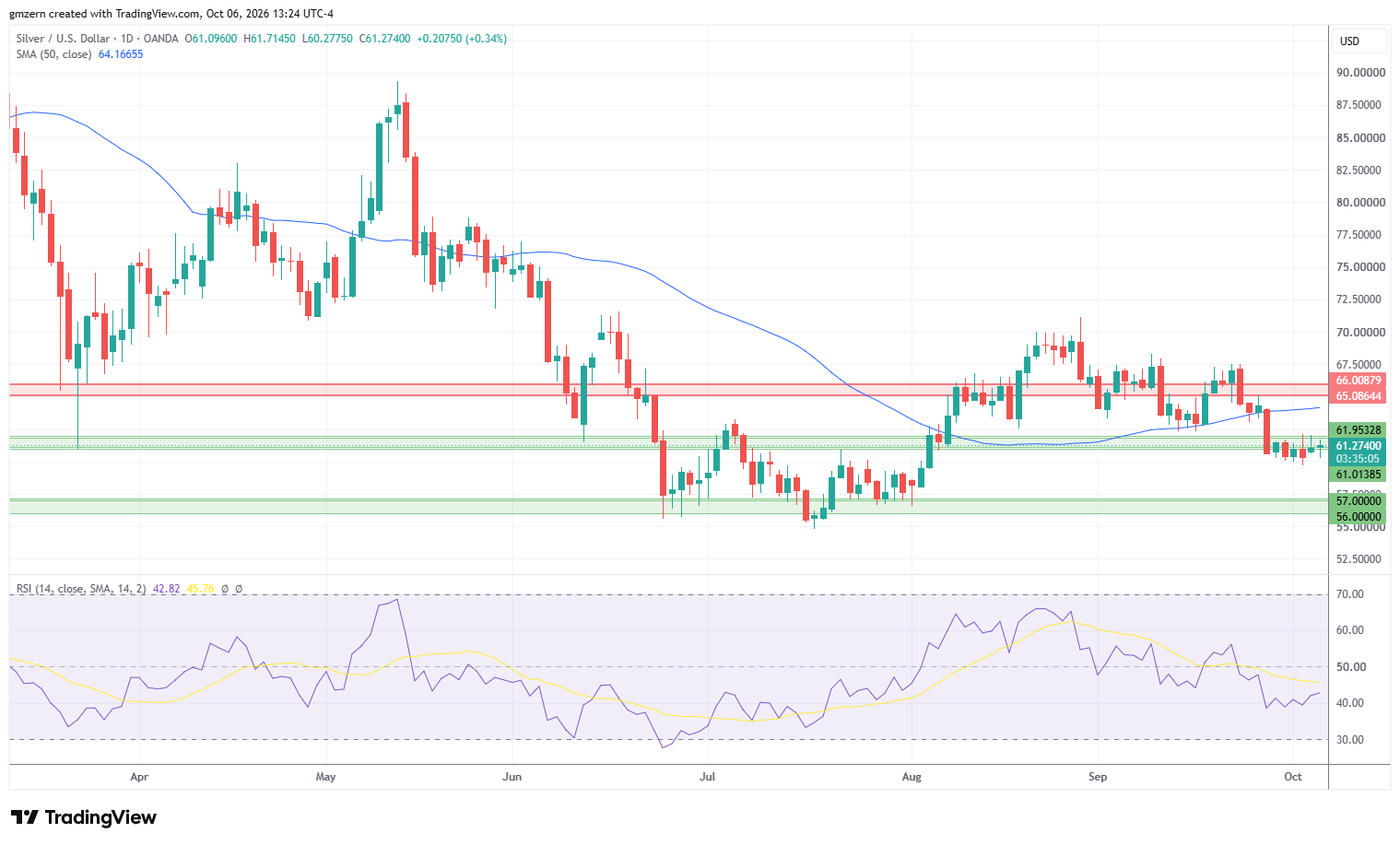 Silver 061026 Daily Chart