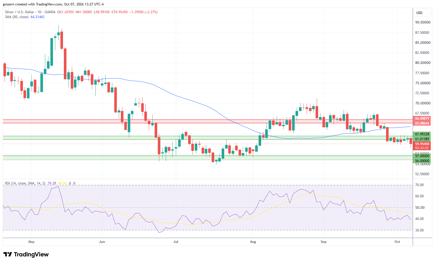 Silver 071026 Daily Chart