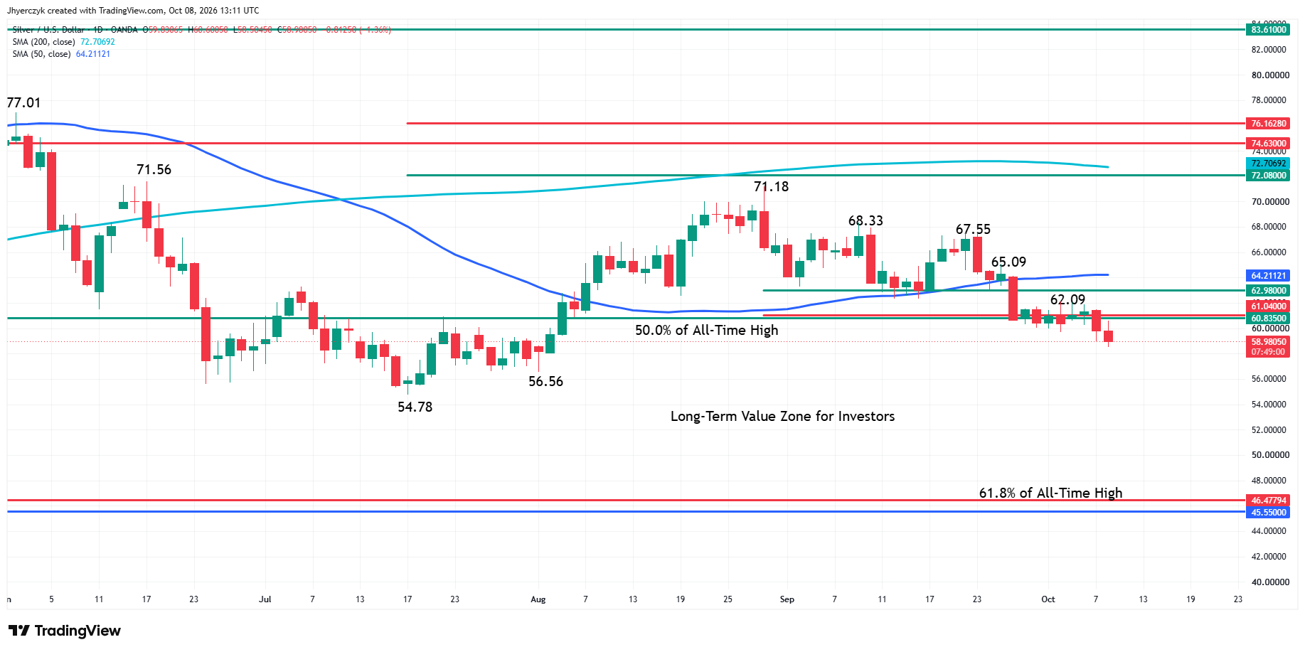 Spot Silver (XAG/USD) Analysis