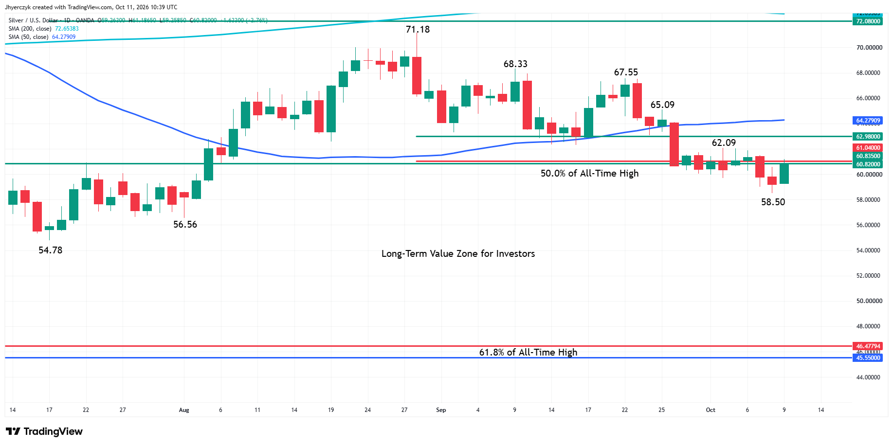 Spot Silver (XAG/USD) Analysis