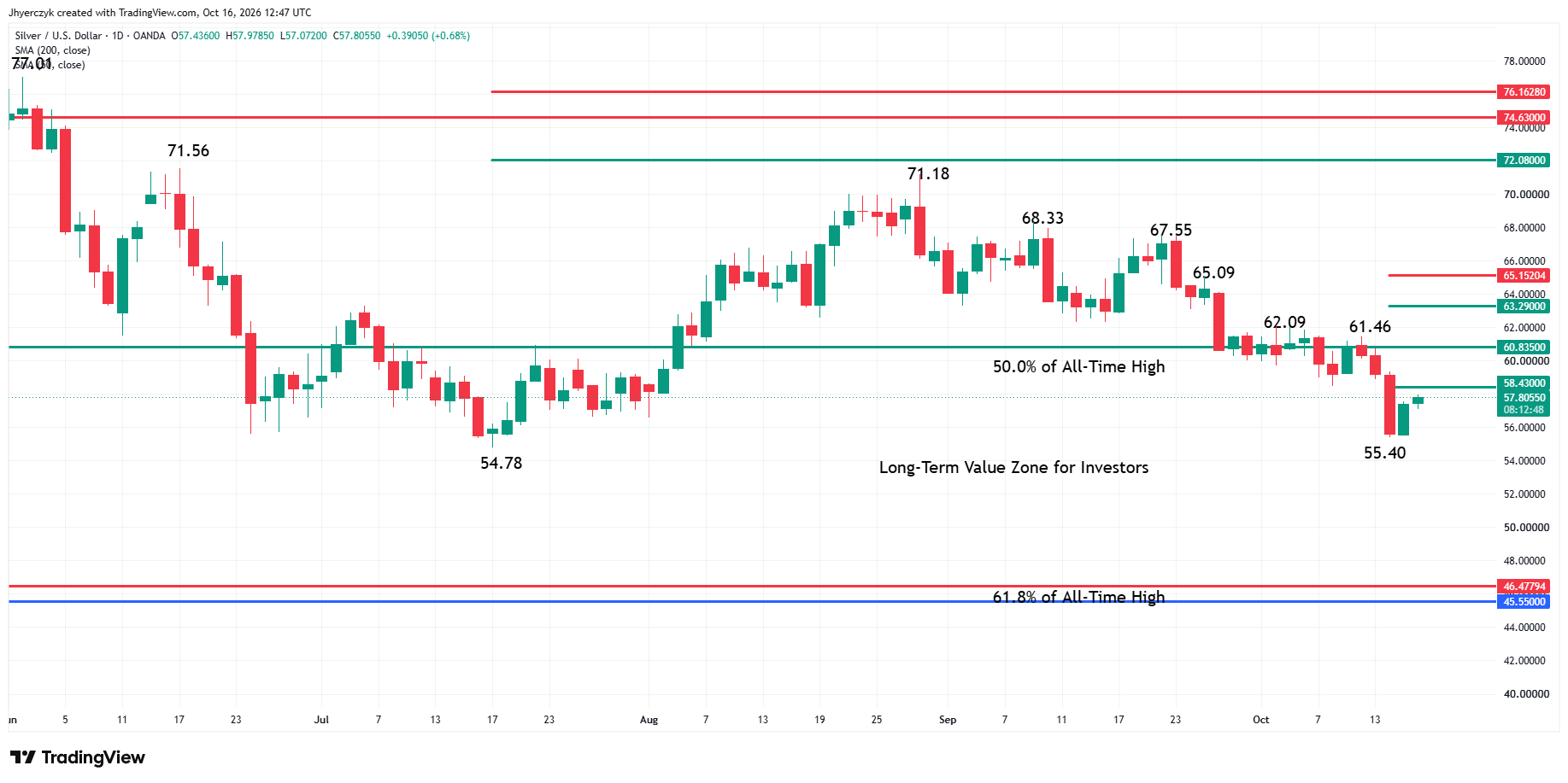 Spot Silver (XAG/USD) Analysis