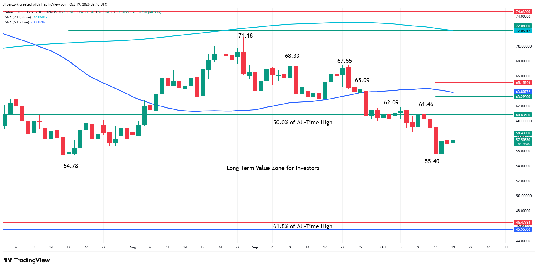 Spot Silver (XAG/USD) Analysis