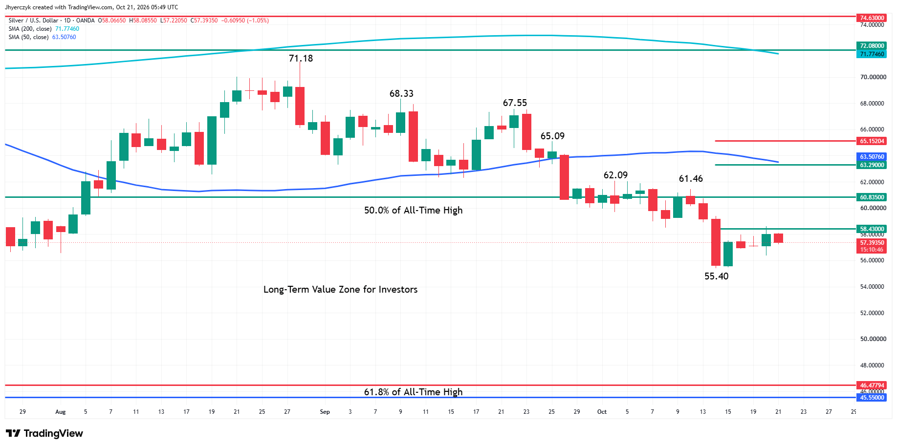 Plata al contado diaria (XAG/USD)