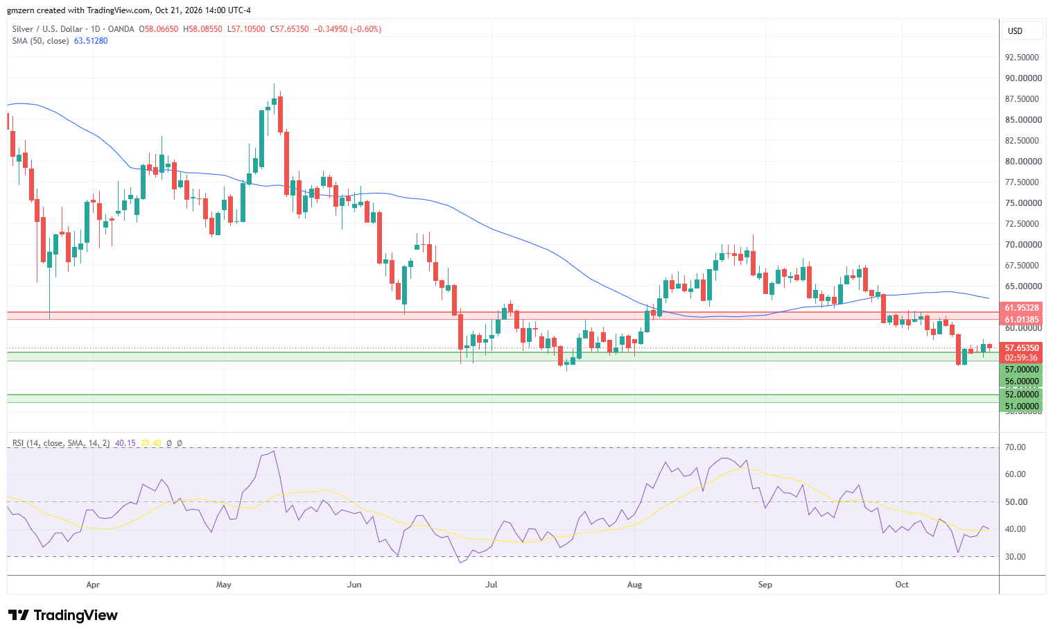Silver 211026 Daily Chart