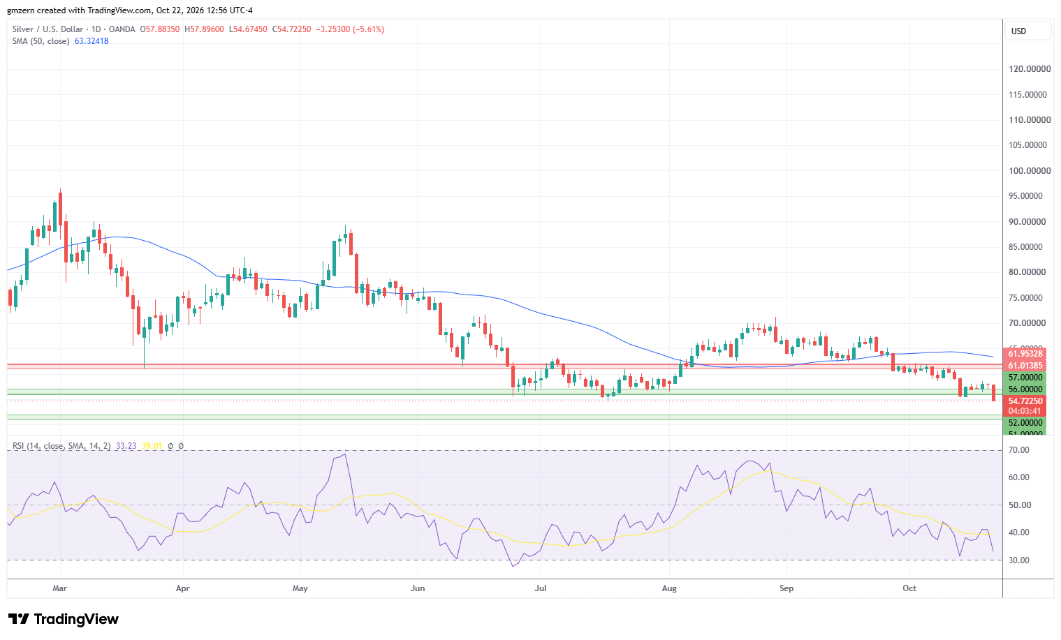 Silver 221026 Daily Chart