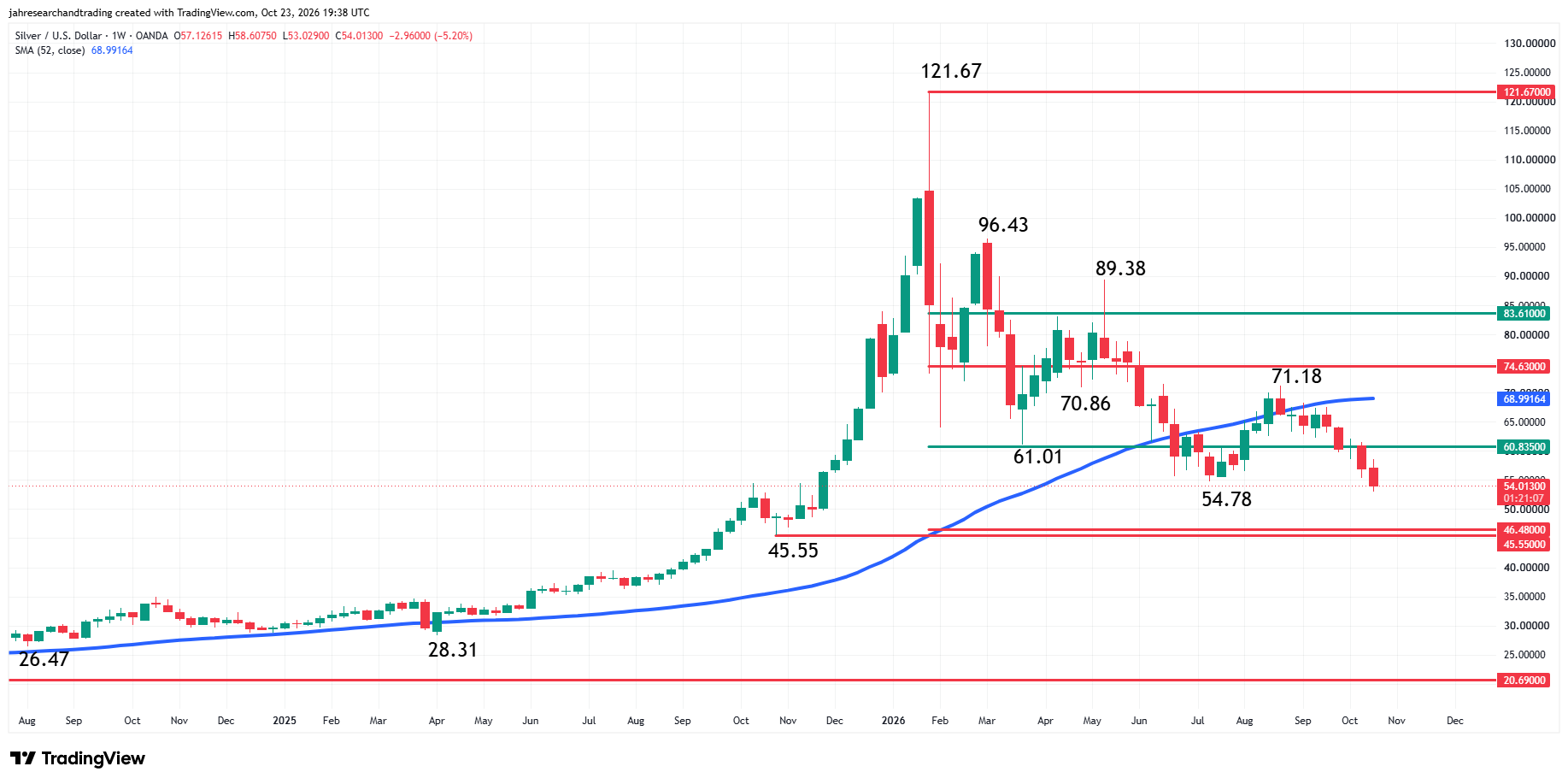 Spot Silver (XAG/USD) Analysis