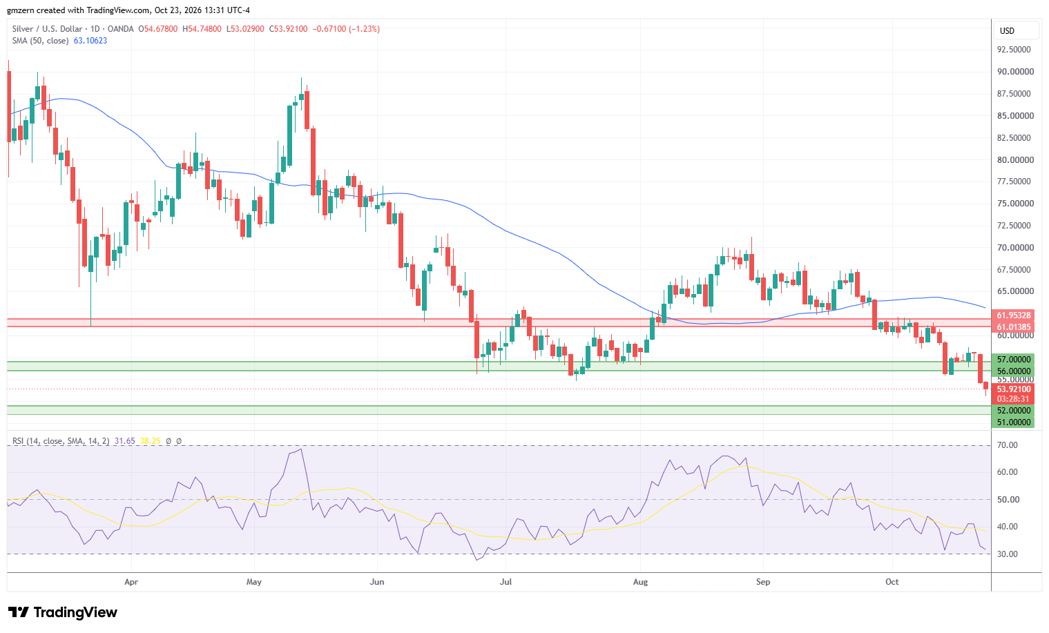 Silver 231026 Daily Chart