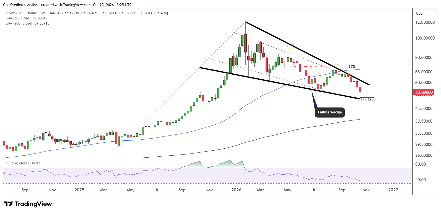 Silver Weekly