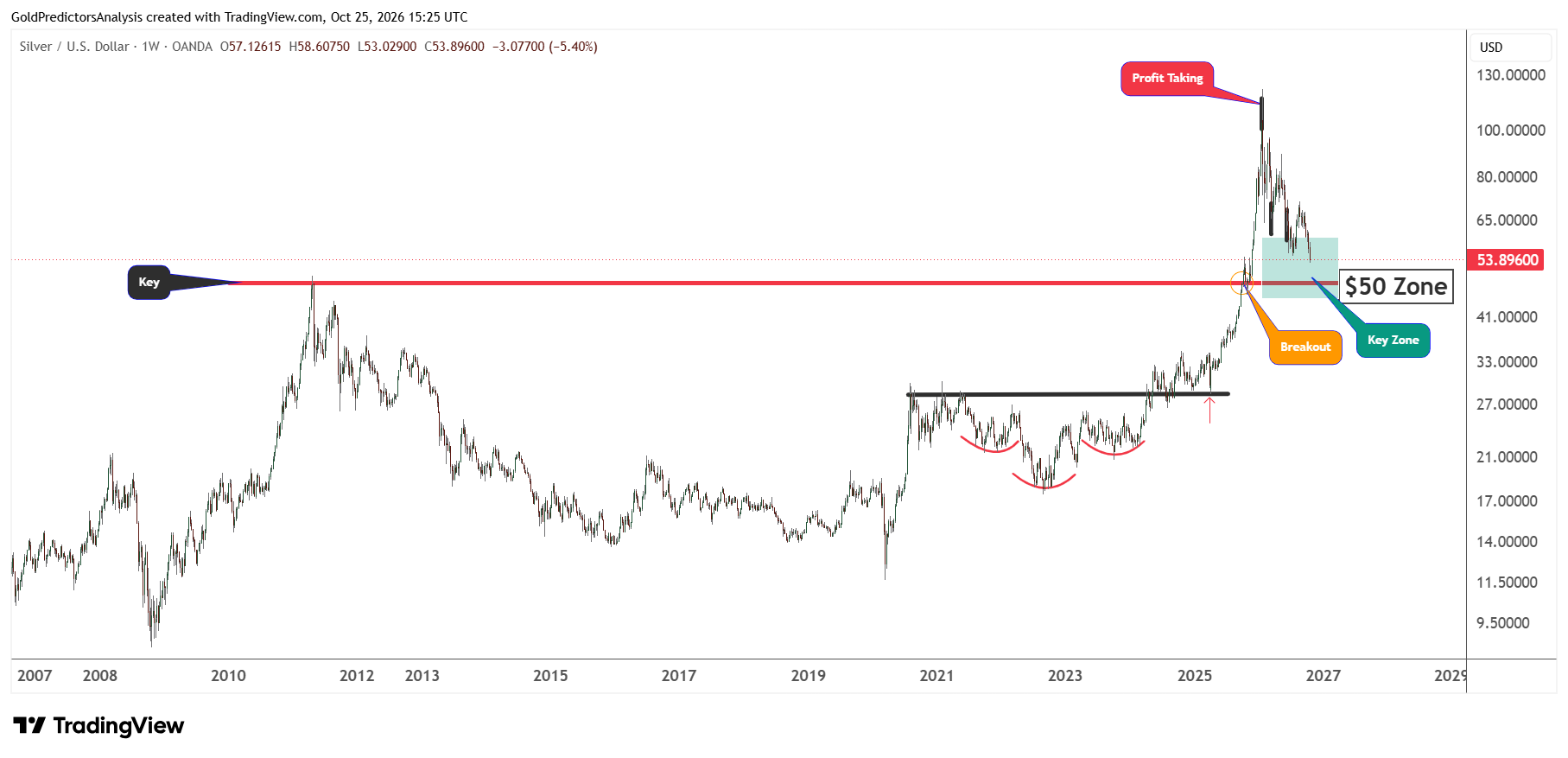 Silver weekly