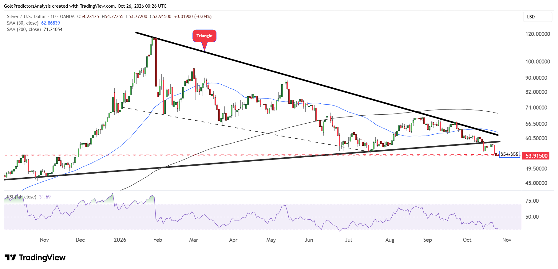 Silver Daily