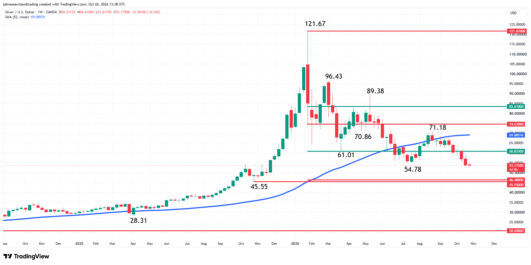 Spot Silver (XAG/USD) Analysis