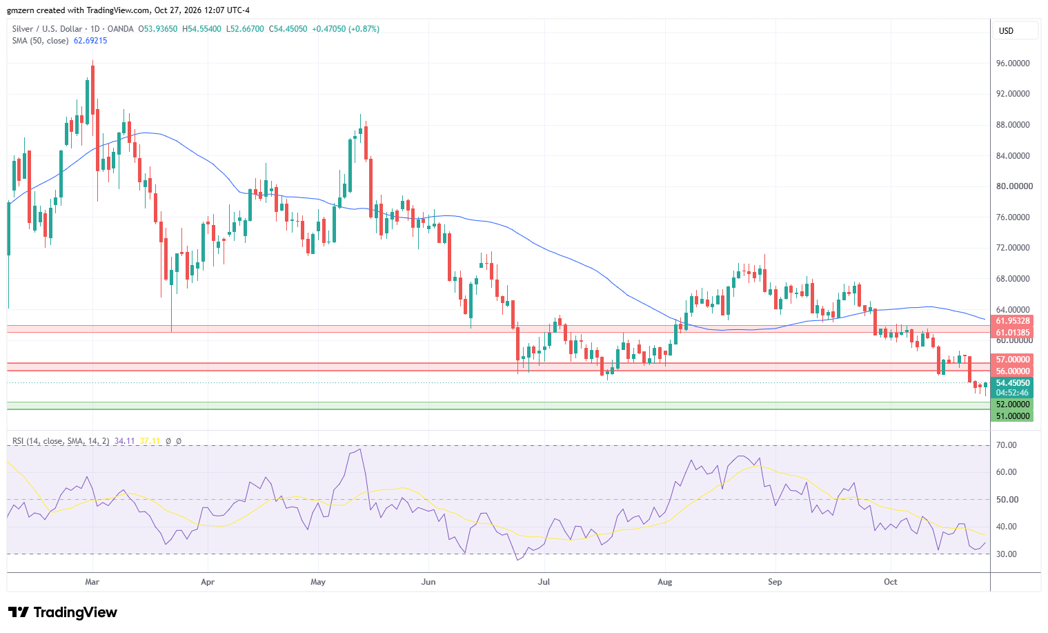 Silver 271026 Daily Chart