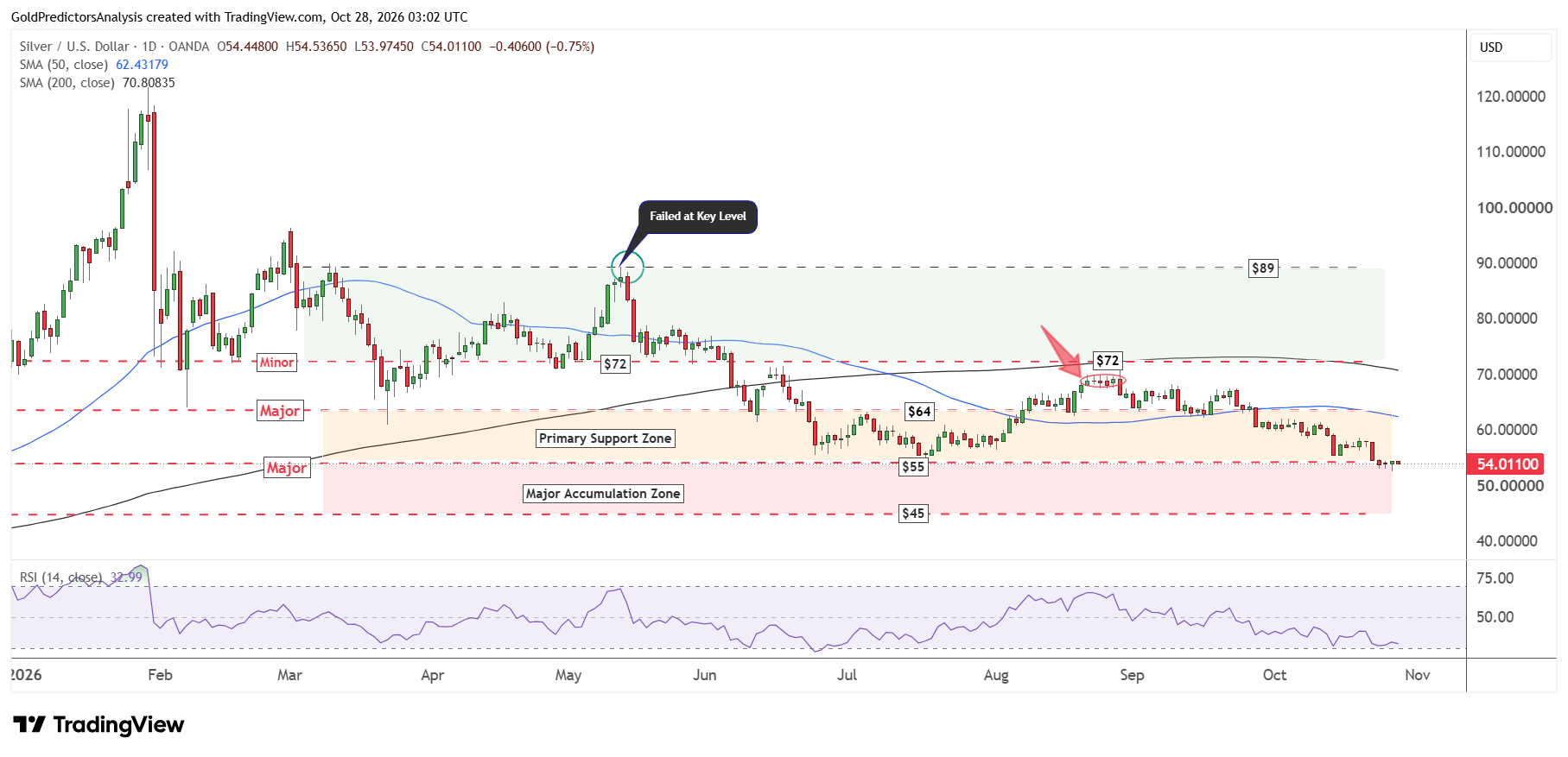 Silver Daily