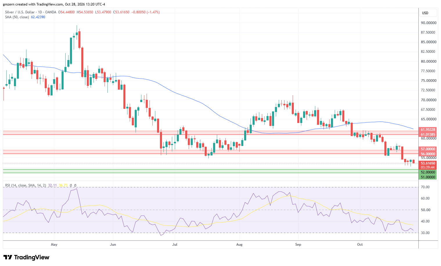 Silver 281026 Daily Chart