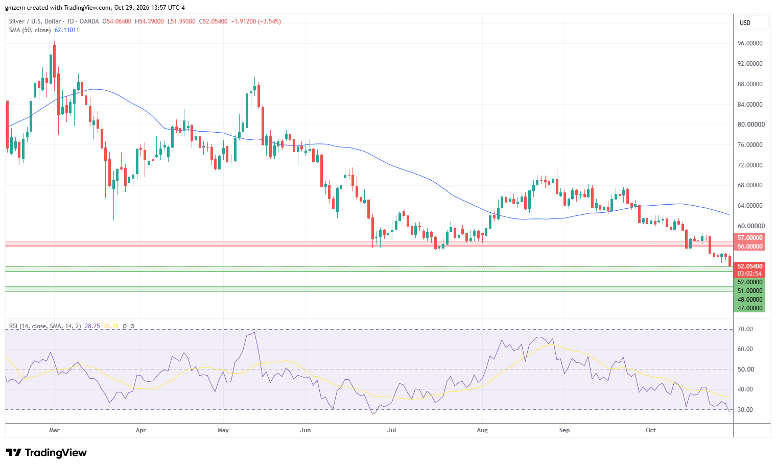 Silver 291026 Daily Chart