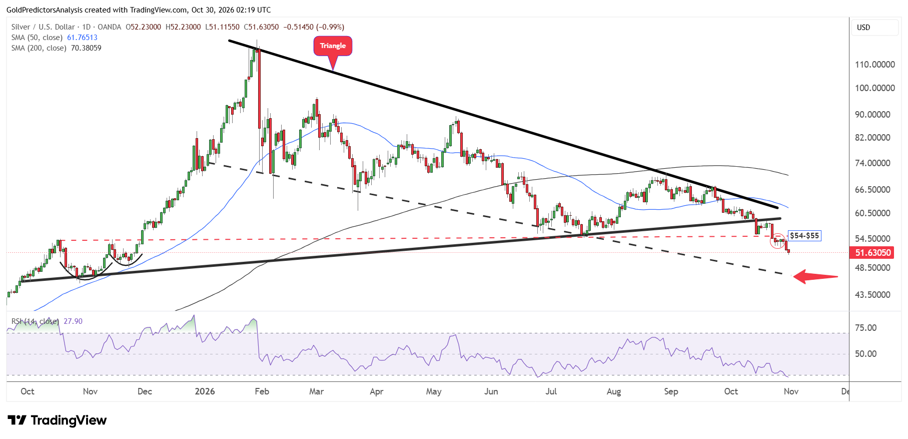 Silver Daily