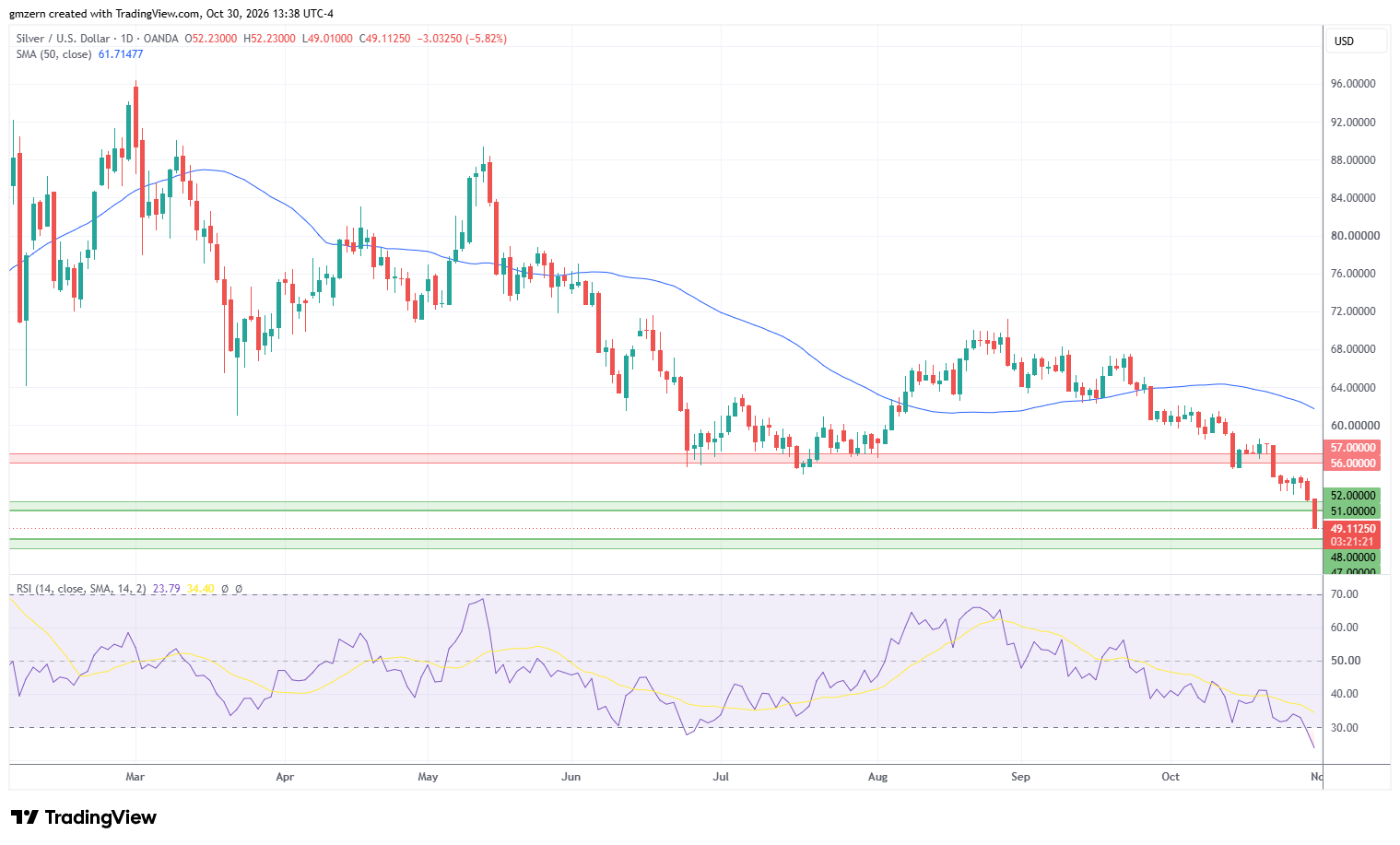 Silver 301026 Daily Chart