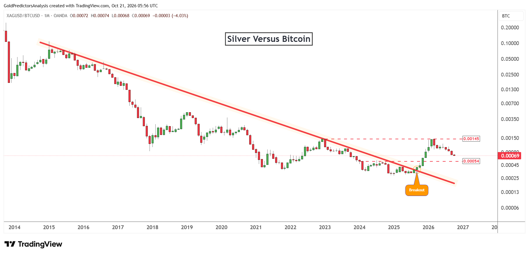 Silver to bitcoin