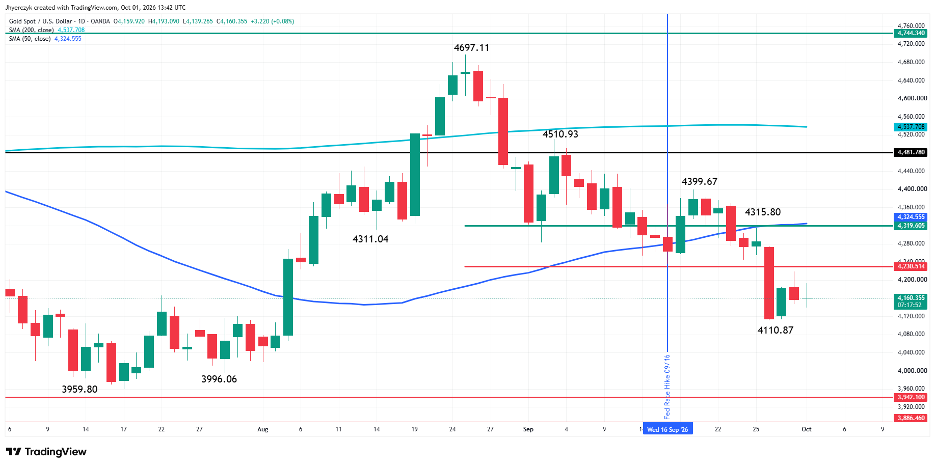 Análisis del oro al contado (XAU/USD)